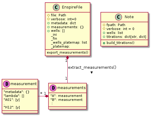 class EnspireFile {
 #file: Path
 #verbose: int=0
 +metadata: dict
 +measurements: {}
 +wells: []
 _ini
 _fin
 _wells_platemap: list
 _platemap:
 export_measurements()
}


class Note {
    #fpath: Path
    #verbose: int = 0
    +wells: list
    +titrations: dict[str, dict]
    +build_titrations()
}

EnspireFile "1" *-- "1" measurements : > extract_measurements()
measurement "*" -* "1" measurements

class measurements << (D,orchid) >> {
    "A": measurement
    "B": measurement
    ⋮
}

class measurement << (D,orchid) >> {
    "metadata": {}
    "lambda": []
    "A01": [y]
    .
    "H12": [y]
}