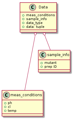 class Data{
    + meas_conditions
    + sample_info
    + data_type
    + data: tuple
}
class meas_conditions {
    + ph
    + cl
    + temp
}
class sample_info {
    + mutant
    + prep ID
}
Data o--- meas_conditions
Data o-- sample_info